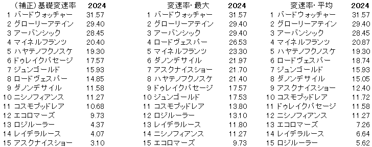 2024　京成杯　変速率